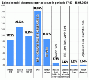 Creşteri de până la 37% pentru acţiunile BRD