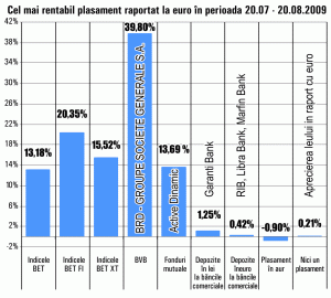 Acţiunile BRD conduc, în continuare, topul creşterilor de pe Bursă