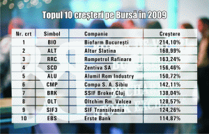 Acţiunile care au dublat banii investitorilor în 2009