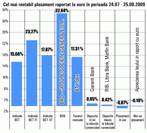 BRD, în topul randamentelor lunare la Bursă