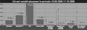 Ponderea acţiunilor în indicele BET este următoarea: BRD - 25%, SNP - 25%, TLV - 15,68%, TER - 8,27%, AZO - 6,39%, ALR - 5%, INX - 4,94%,ATB - 4,49%, ARC - 3,48% şi OLT - 1,75%.Ponderea acţiunilor în indicele BET FI este următoarea: SIF1 - 19,75%,SIF2 - 16,38%, SIF3 - 19,34%, SIF4 - 25,91%, SIF5 -8,62%.