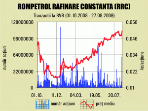 Cât vor da kazahii pe ce n-au din "Rompetrol"?