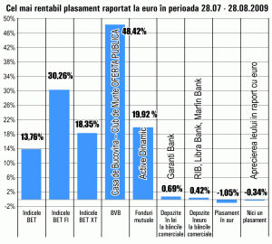 Acţiunile "Casa de Bucovina", randament de 48,42% în ultima lună