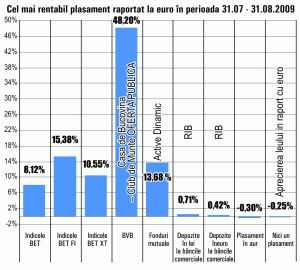 Fondul "Active Dinamic", cel mai performant în luna august