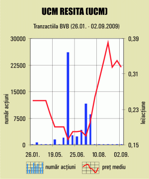Cotaţia "UCM" Reşiţa a explodat în august, pe fondul speculaţiilor cu privire la delistarea companiei
