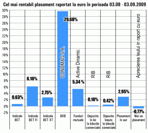 Acţiunile COMI, cele mai performante în ultima lună