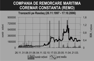 0,52 lei, preţul maxim din ultimul an al unui titlu REMO