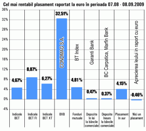 Randament lunar de 32% pentru titlurile "Condmag" Braşov