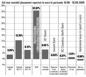 Fondul "BT Maxim", cel mai performant în ultima lună