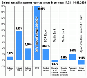 Acţiunile SIF3 au fost cele mai performante în ultima lună