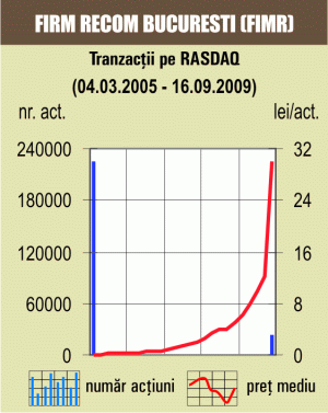 Transferul a 1% din acţiunile "Firm Recom" Bucureşti le-a crescut preţul cu 145% 