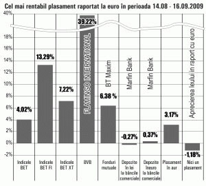 Mişcările din acţionariatul "Flamingo International" au urcat preţul titlurilor cu 40%