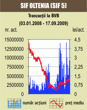 Piaţa a trecut pe roşu: Indicele BET a pierdut 0,77%