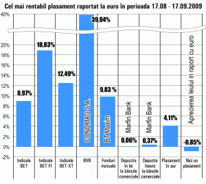 "Condmag" Braşov, primele în top creşteri de la Bursă