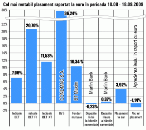 Acţiunile COMI, cele mai performante în ultima lună