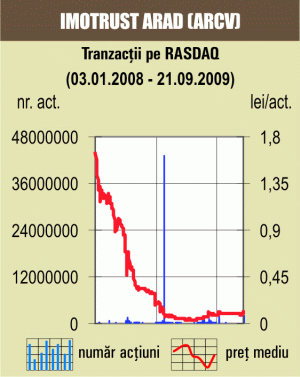 Piaţa a câştigat 0,02%, susţinută de tranzacţiile cu "Imotrust" Arad şi "Componente Auto" Topoloveni 