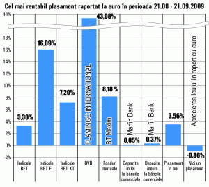 Creşteri de până la 43%, în ultima lună, pe Bursă