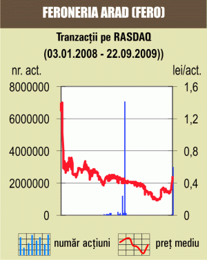 Tranzacţii cu 8,9% din "Feroneria" Arad