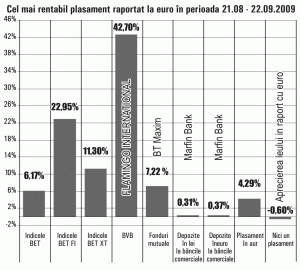 Acţiunile FLA au fost cele mai performante în ultima lună