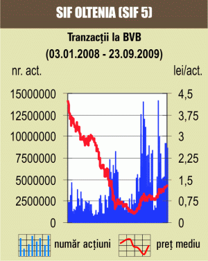 Titlurile "Amonil" şi "Impact" au dat tonul creşterilor pe Bursă