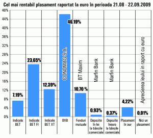 "Condmag", cea mai performantă acţiune în ultima lună