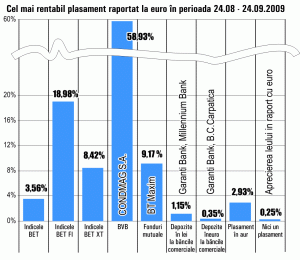 Acţiunile "Condmag" Braşov conduc, în continuare, topul creşterilor de pe Bursă