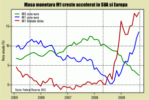 Când va ajunge în preţuri inflaţia monetară din SUA şi Europa?