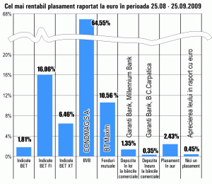 PrecizareRandamentele plasamentelor analizate la această rubrică sunt raportate la moneda europeană. Randamentele calculate sunt cele mai bune pe fiecare categorie de plasament.