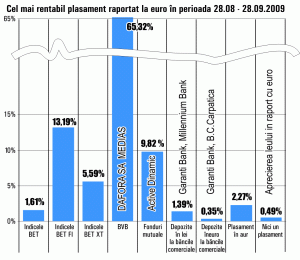 Acţiunile "Dafora", cele mai performante în ultima lună