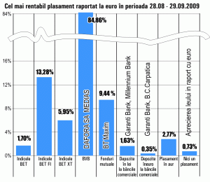 Acţiunile "Dafora" Mediaş, în topul randamentelor lunare la Bursă