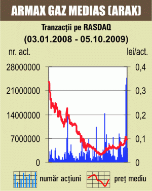 Acţiunile "Armax Gaz" şi "Imotrust" au dat jumătate din rulajul pieţei