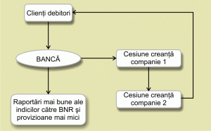 Unele bănci îşi transferă creditele neperformante către propriile companii