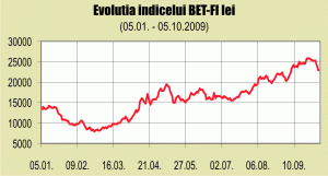 SIF-urile valorează pe Bursă nici jumătate din activele lor