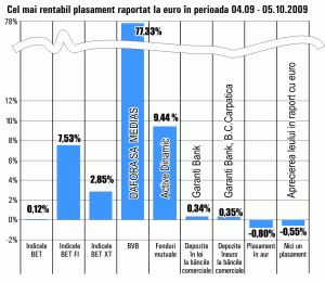 SIF-urile au crescut cu 7,53%, în timp ce aurul a pierdut 0,8%