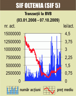 SIF-urile s-au desprins de restul pieţei