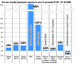 Acţiunile "Dafora" conduc, în continuare, topul creşterilor de pe Bursă