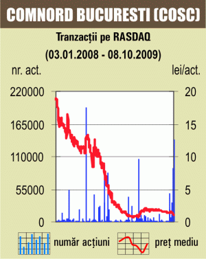 Piaţa Rasdaq şi-a continuat creşterea 