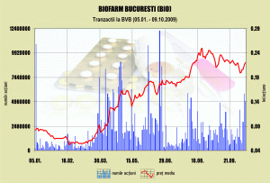 Valoarea portofoliului de acţiuni al "Biofarm" aproape s-a dublat 