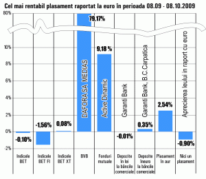 Fondul Active Dinamic, cel mai performant în ultima lună