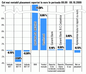 Randamente maxime pentru titlurile "Dafora" Mediaş