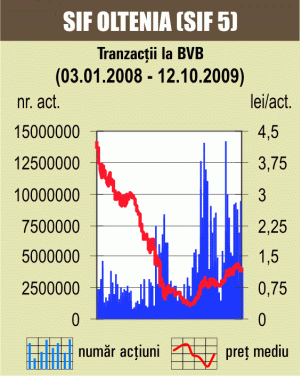 Tranzacţiile cu titluri de stat au dat peste 90% din rulajul pieţei