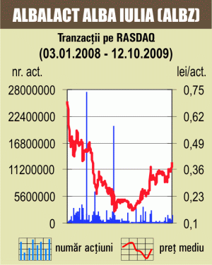 Acţiunile "Albalact" au înregistrat o apreciere de 5,8%