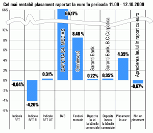 Titlurile "Dafora" Mediaş ocupă, în continuare, poziţia fruntaşă în topul câştigurilor