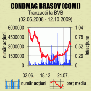 "Target Capital" vede un preţ de 0,63 de lei/acţiune pentru titlurile "Condmag" şi recomandă "păstrarea" lor