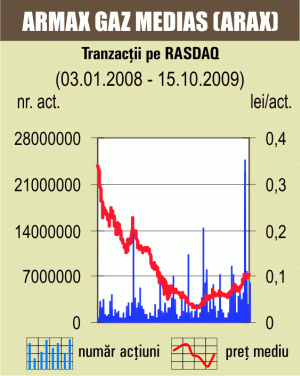 Indicele Rasdaq-C a pierdut, ieri, 0,35%, pe o lichiditate în urcare