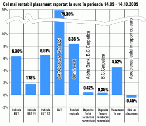 Cele mai lichide acţiuni au crescut în medie cu 6,3% luna trecută