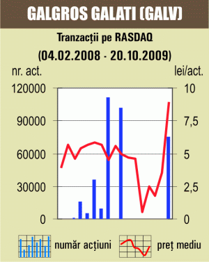 "Galgros" Galaţi, controlată de Cătălin Chelu, s-a apreciat, ieri, cu 151,39%