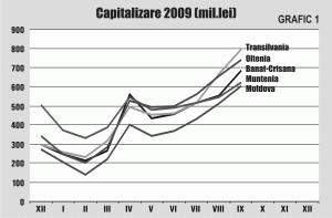 Societăţile de Investiţii Financiare - SIF- la 30.09.2009