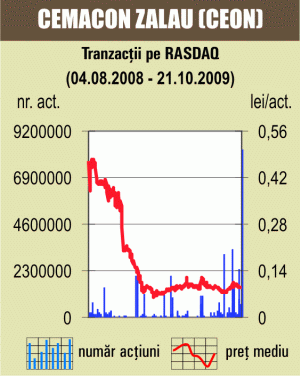 Tranzacţii cu 3,39% din "Cemacon" Zalău 