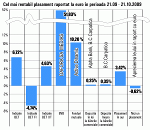 Acţiunile "Dafora", cele mai performante în ultima lună